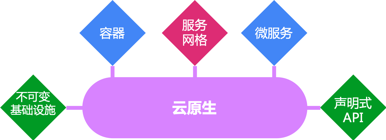 个体户云原生要素