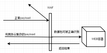 http请求方法绕过waf  第1张