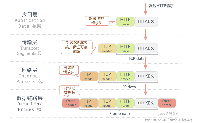 http属于网络协议哪层