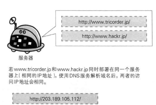 HTTP与HTTP协作的Web服务器访问流程图解  第1张