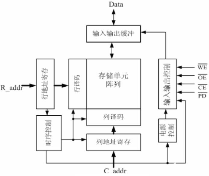 存储器的哪些功能让现代设备无法离开它？