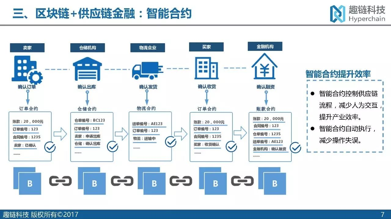 互联网区块链仓单应用联调