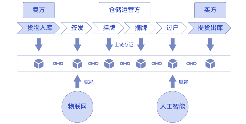 互联网区块链仓单应用能干什么