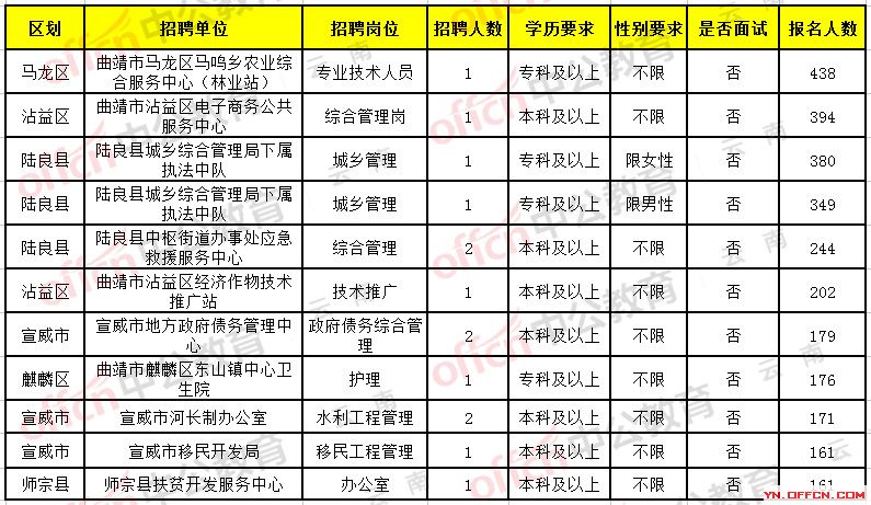个旧数据库开发管理招聘