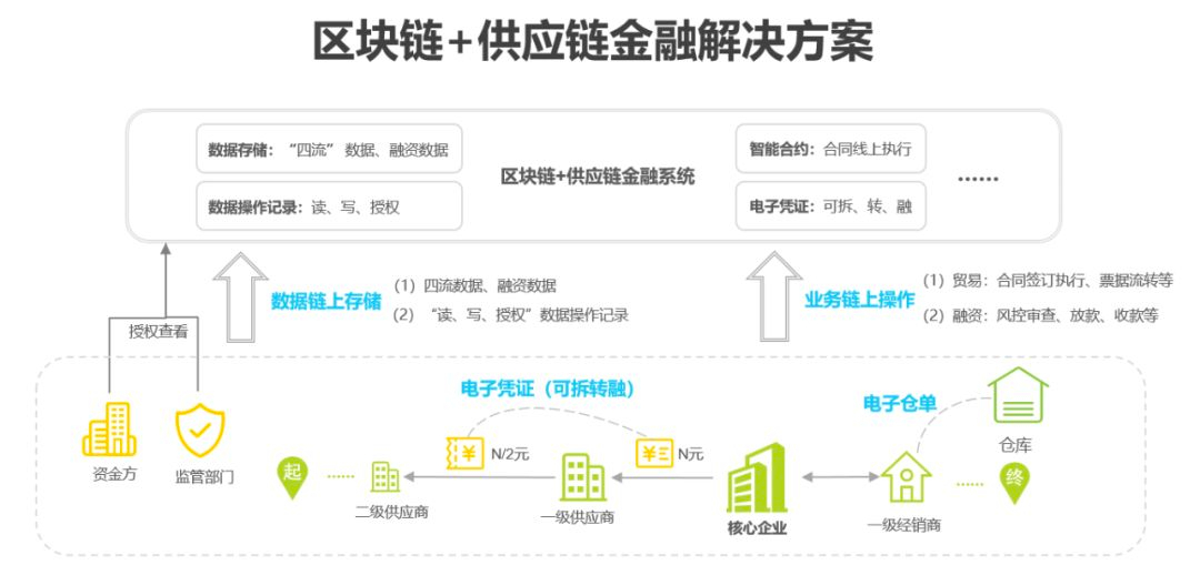 供应链区块链开发  第1张