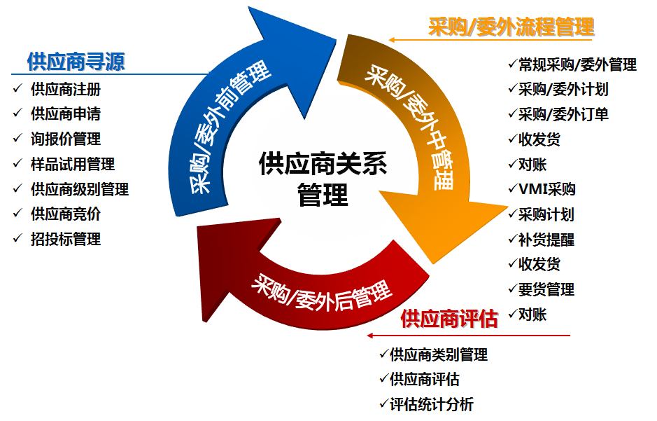 供应商管理系统开发