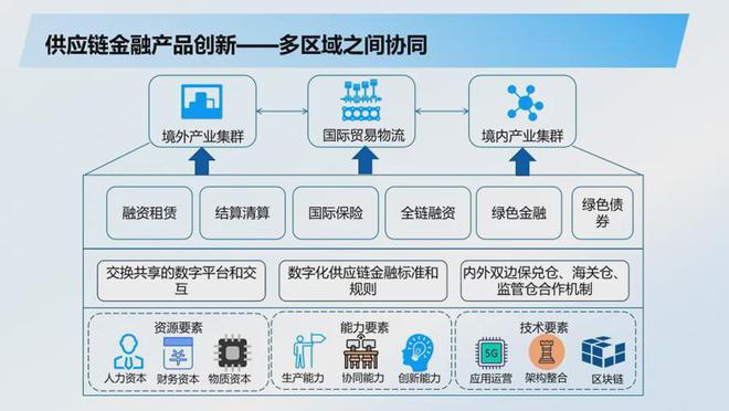 供应链协同平台助推智慧金融发展  第1张