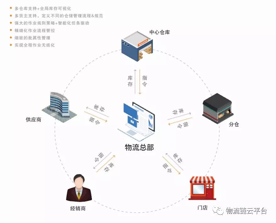 供应链全电子化推动智慧物流