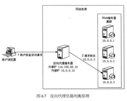 反向代理服务器负载均衡