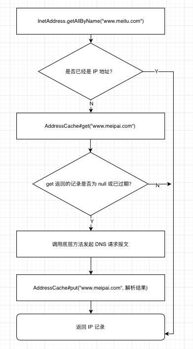 HttpURLConnection和okHttp两种获取网络数据的实现方法  第1张