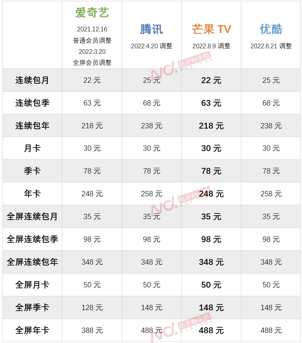 爱奇艺月卡多少钱一张-爱奇艺会员价格  第1张