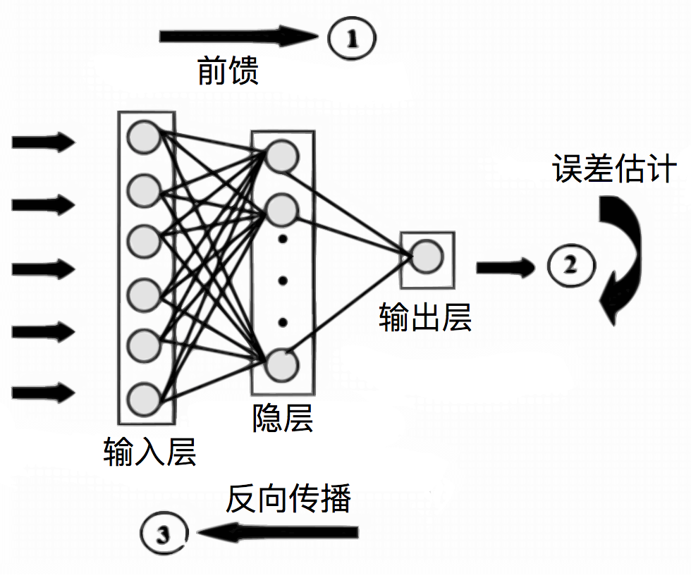 反向传递神经网络