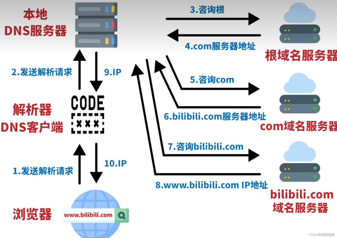 dns 域名解析,dns域名解析的方式有几种