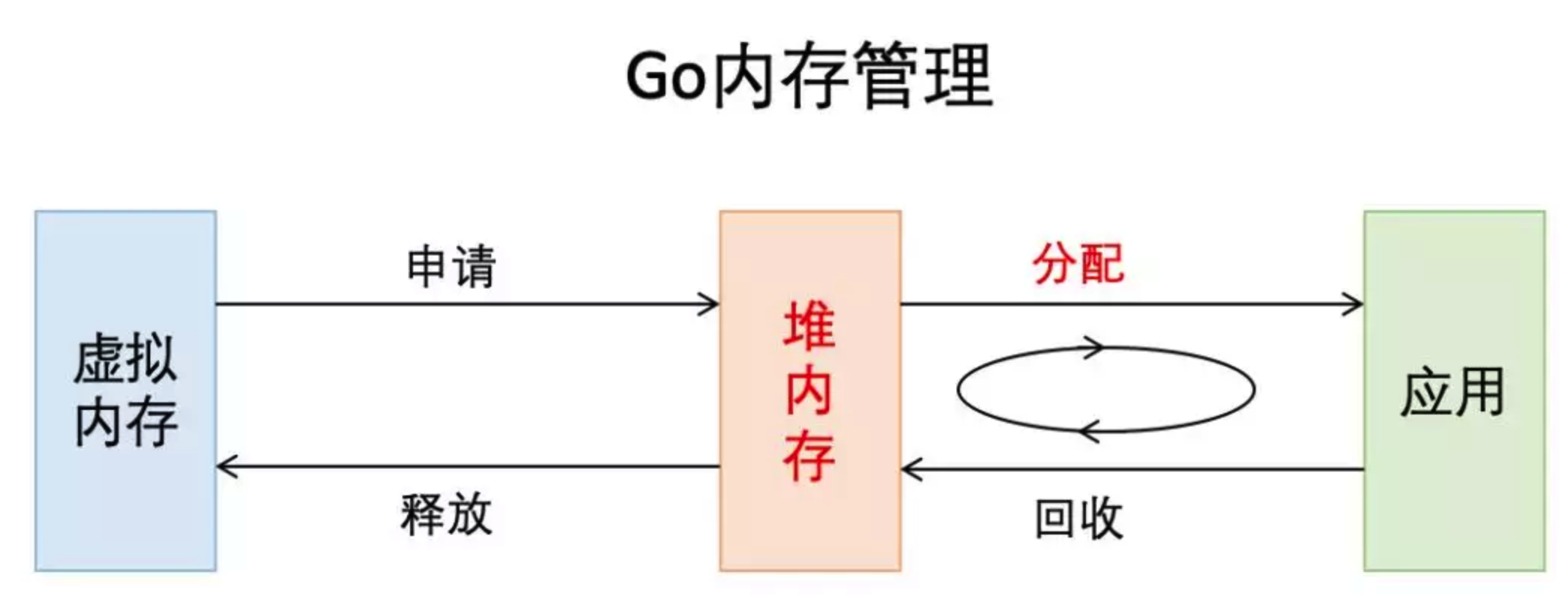 深入Go语言的内存管理探究GC机制和内存优化