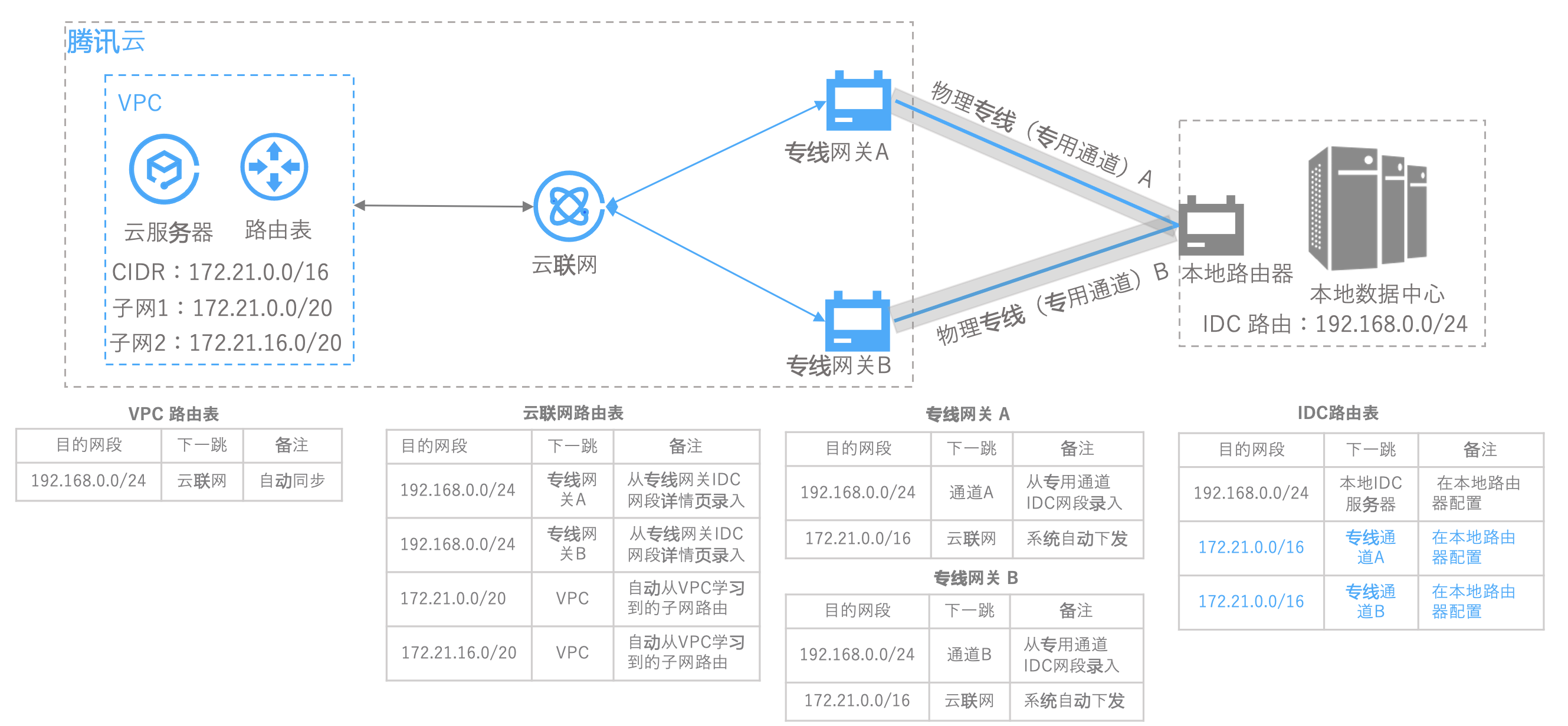 客户端与多个服务器之间的通信_使用VPC和云专线实现容器与IDC之间的网络通信