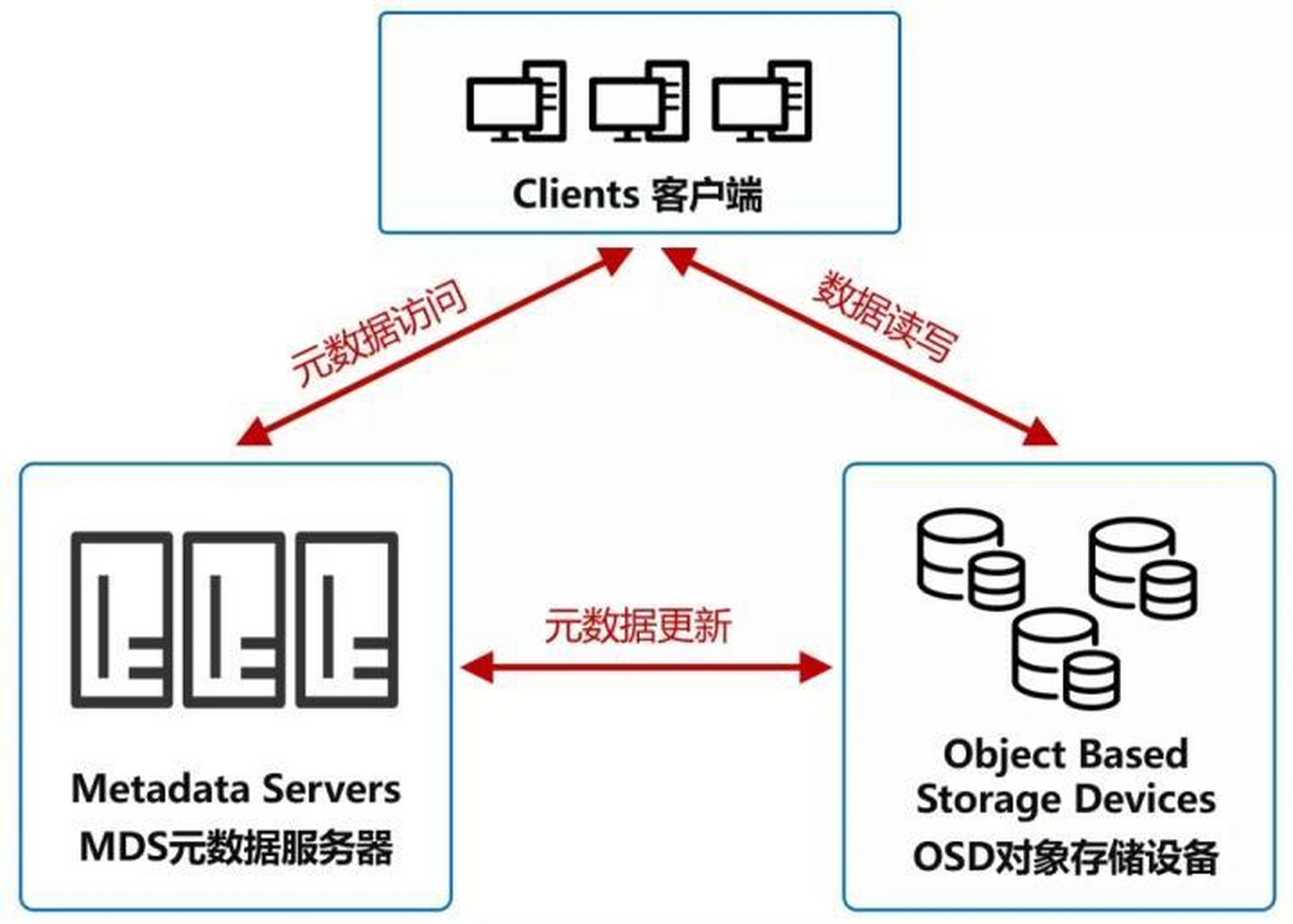 android的数据存储方式_OBS的数据冗余存储方式是什么？