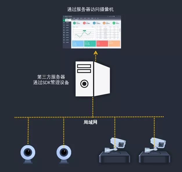 第三方视频监控管理平台_对接第三方平台