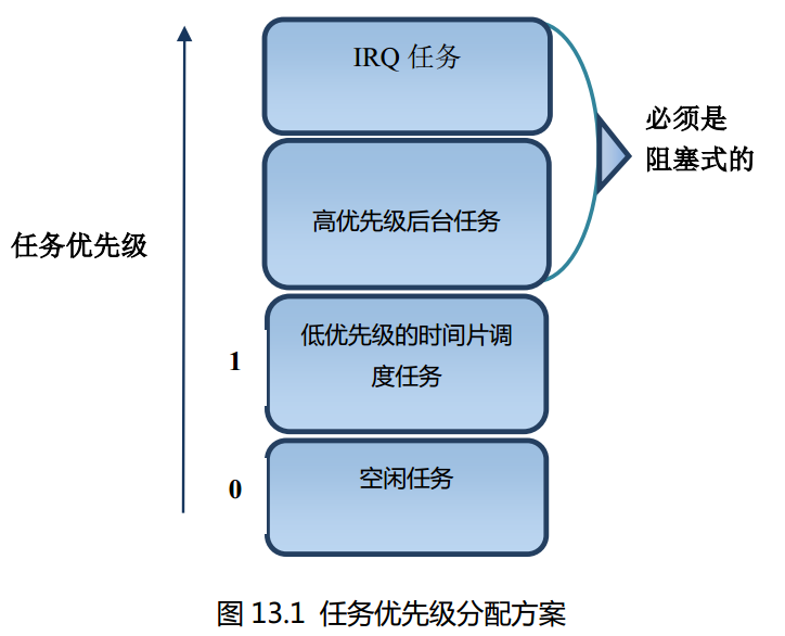 安全组 优先级_任务优先级