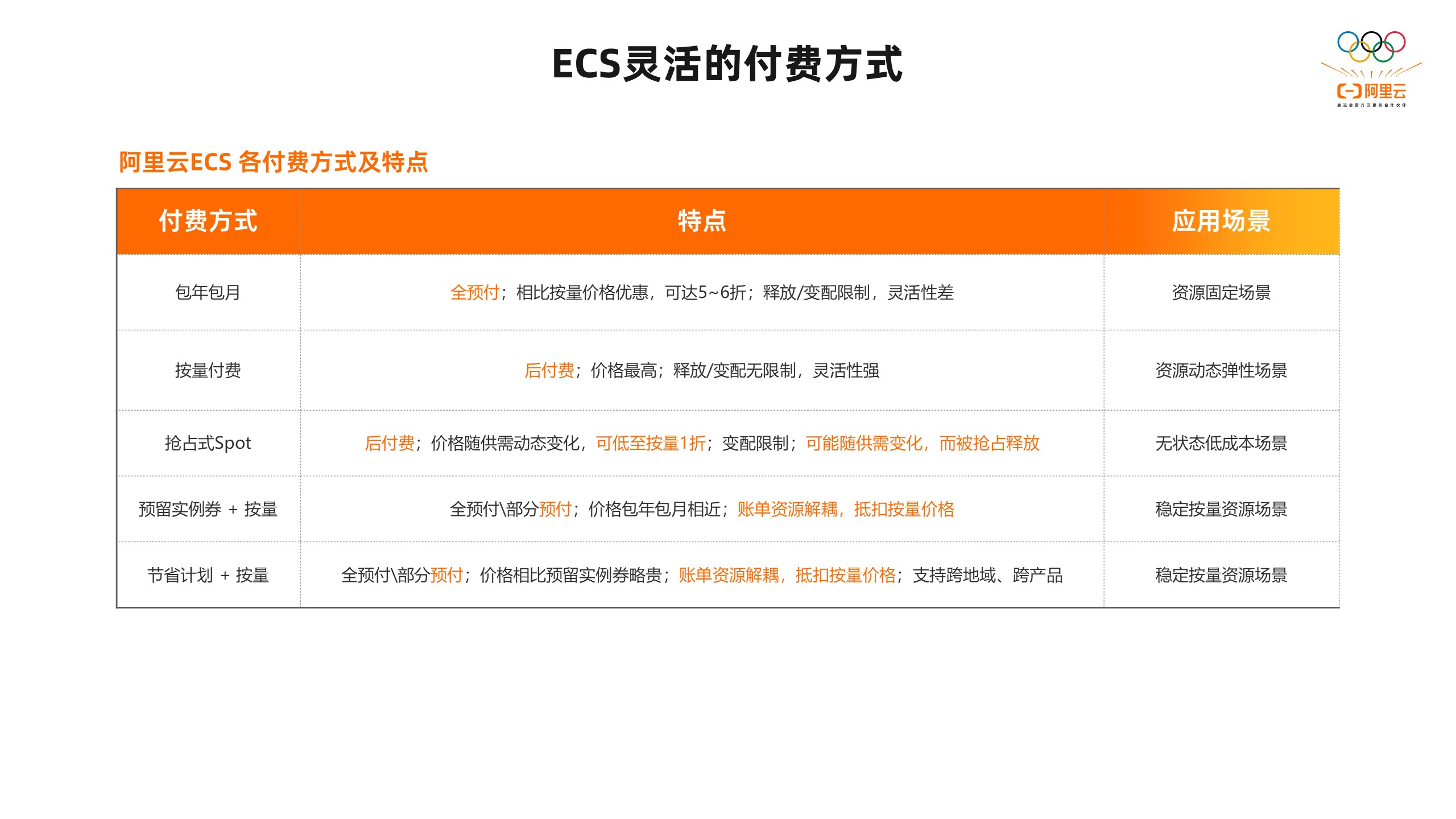 按量付费ECS_知识付费