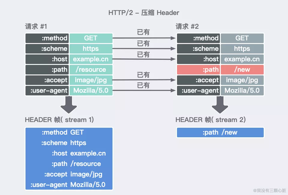 安卓客户端与服务器端建立通信_HTTPS与HTTP协议有什么不同
