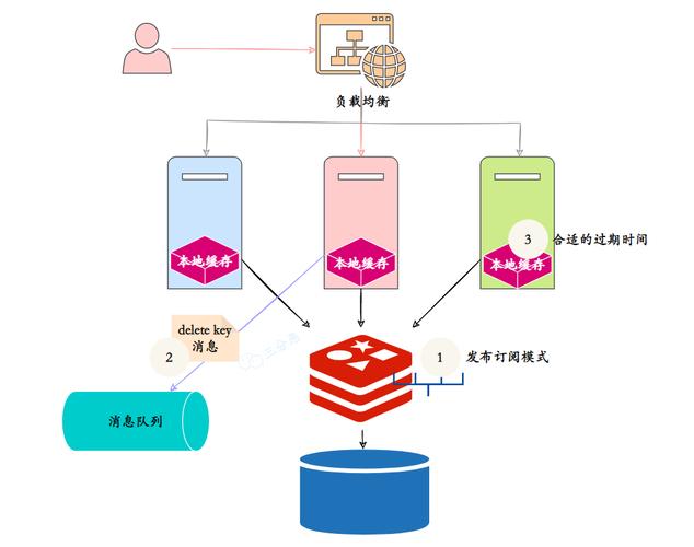 分布式缓存应用场景_分布式缓存（Redis