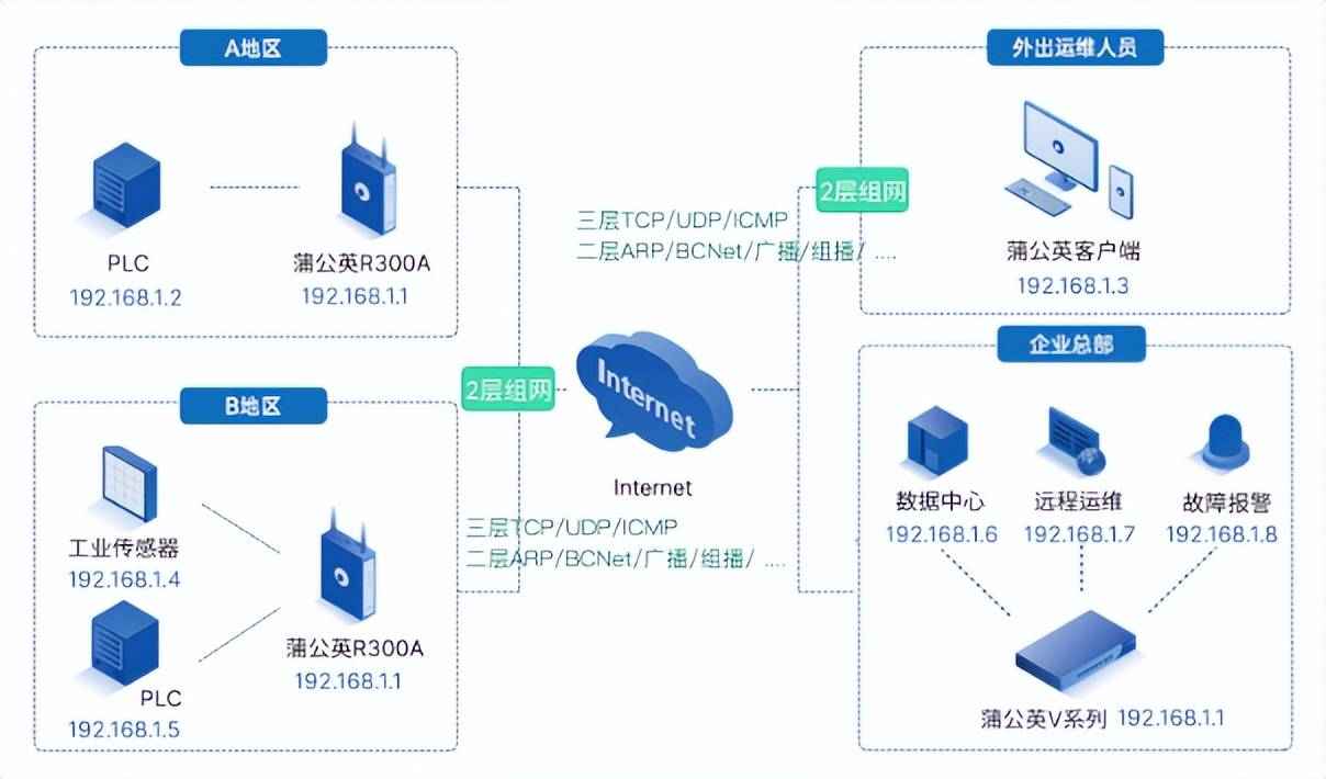 跨境直连技术，如何实现直连设备的高效接入？