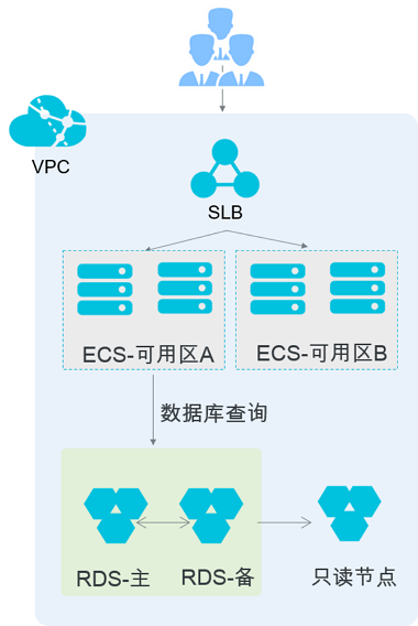 如何突破ECS数据库的常见限制？