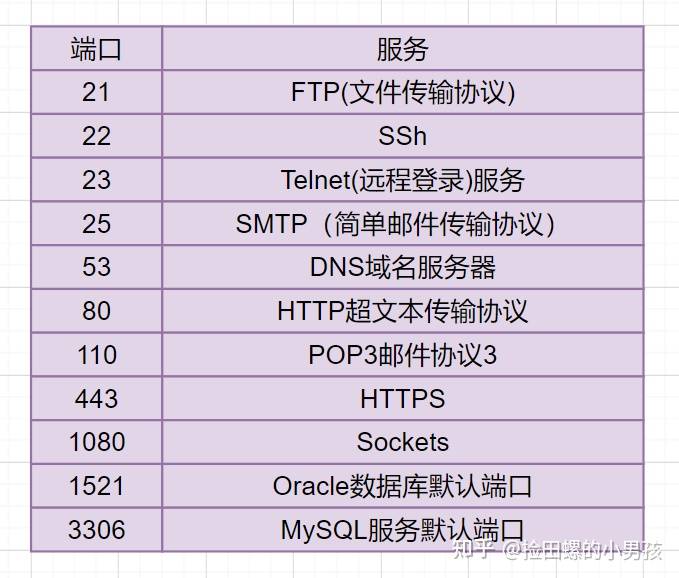 http请求服务器的端口  第1张
