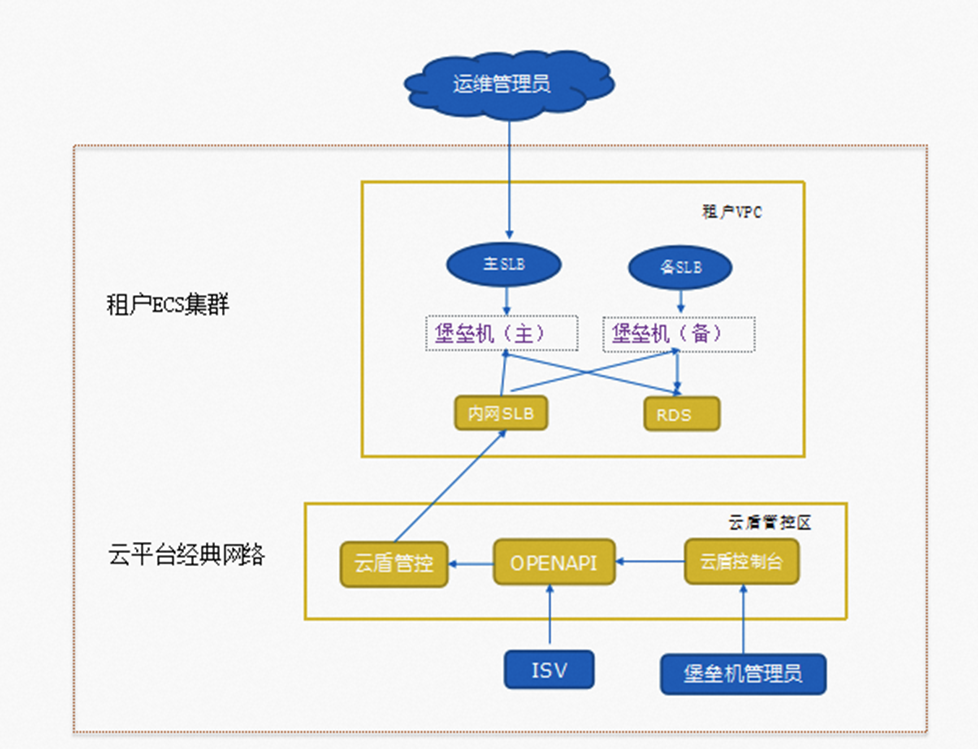 弹性运维架构_运维中心弹性网络服务