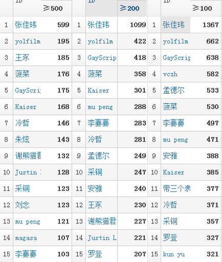 如何根据评论数量展示最活跃的100位评论者？