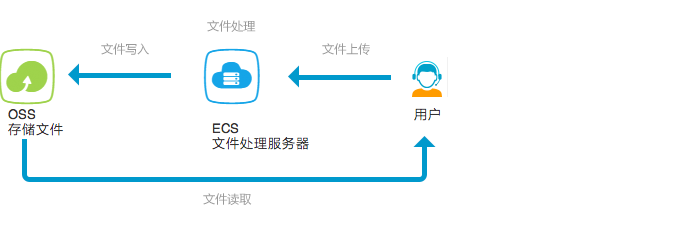 如何在云服务器ECS上实现文件的高效上传？