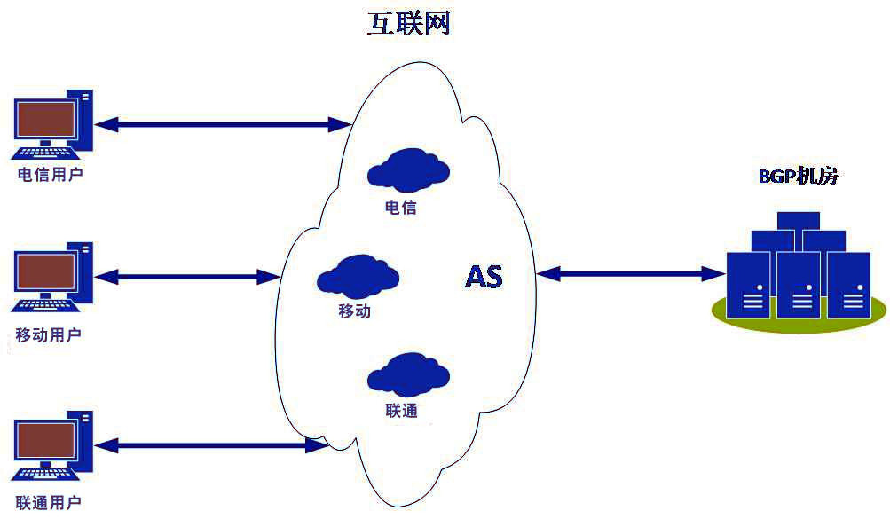 cdn高防和bgp的区别_静态BGP、全动态BGP、优选BGP之间有何区别？