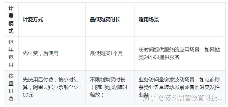 云服务器的计费方式，选择包年包月还是按需付费更经济？