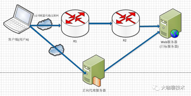 代理服务器变更的背后，原因与影响解析