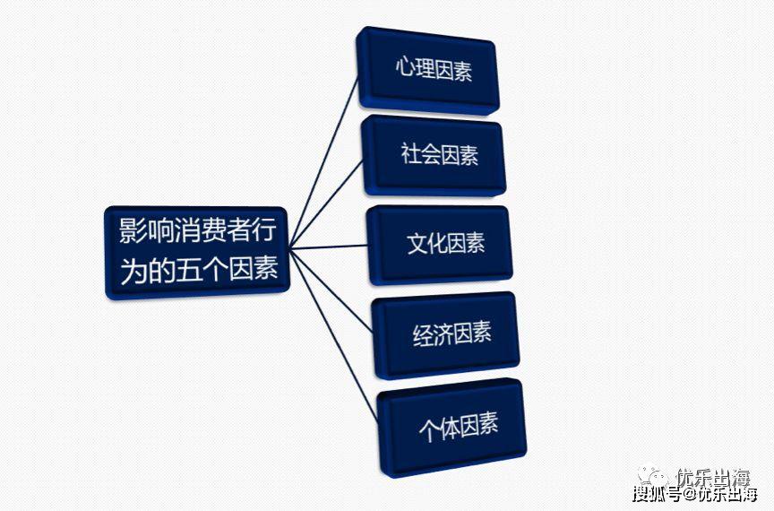 如何运用6种消费心理学让营销效果翻倍？