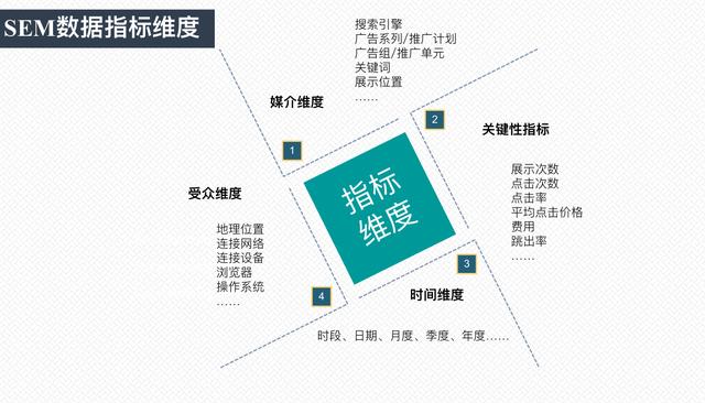 SEM数据分析入门，这四种方法你掌握了吗？
