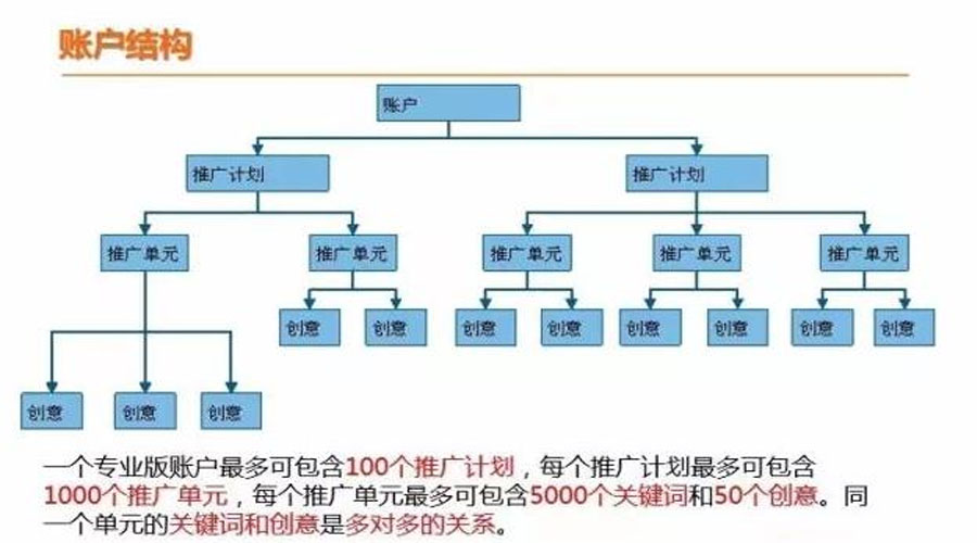 如何通过5个简单步骤搭建高效的SEM推广账户？