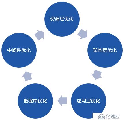 如何通过建立合适的索引优化云服务器性能？
