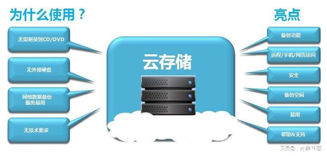 云网盘服务器繁忙，云硬盘与网盘是同一回事吗？