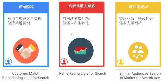 如何优化Google购物广告系列以提升销售转化率？