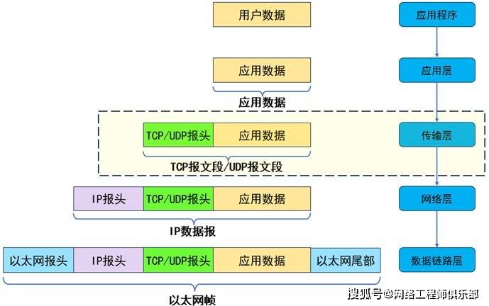 CDN（内容分发网络）和UDP（用户数据报协议）是计算机网络中两个重要的概念，它们分别在数据传输和内容分发方面发挥着关键作用。以下是一个直接生成的原创疑问句标题，，为什么选择CDN而不是UDP进行全球内容分发？
