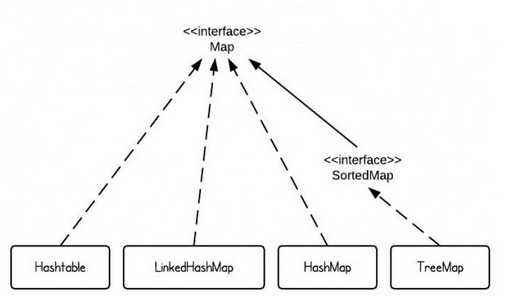 HashMap与Hashtable，它们之间的主要区别是什么？