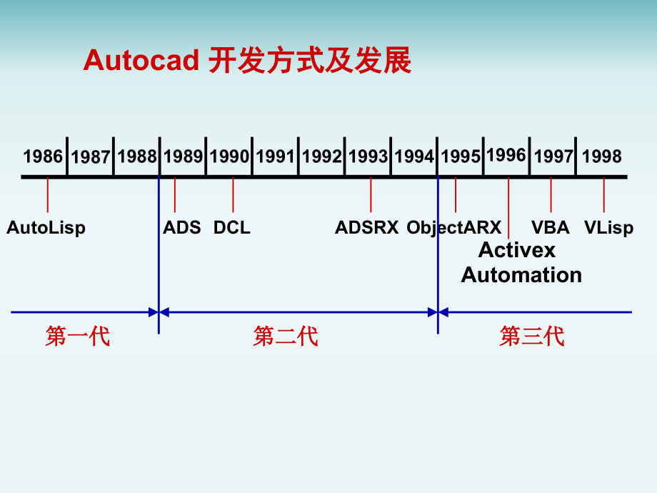 autocad二次开发_二次开发