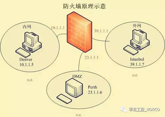 如何实现防火墙的集中管理与应用？