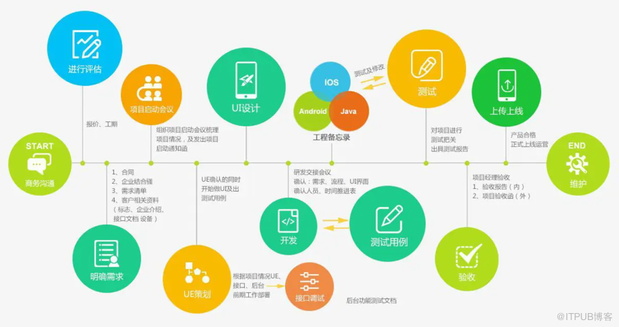 开发一个校园应用程序通常需要多少预算？