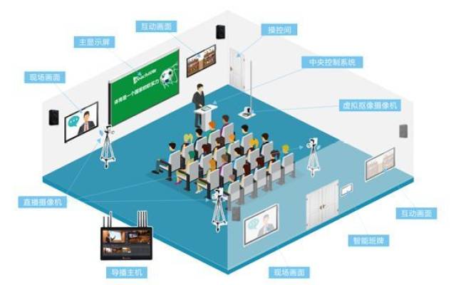 互动课堂场景网络解决方案比较好