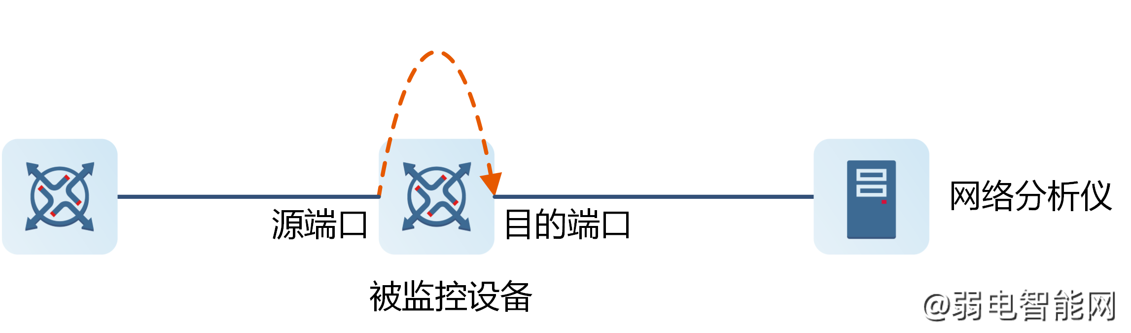 什么是端口镜像？如何配置端口镜像？为啥说它是网络安全的第一道防线）