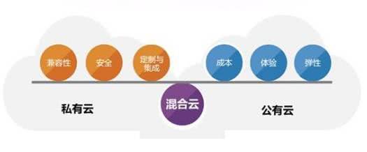 公有云和私有云之间有哪些区别?（公有云与私有云）