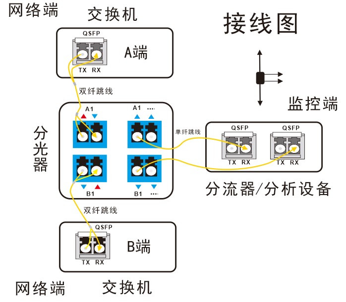 光纤分路器怎么接线