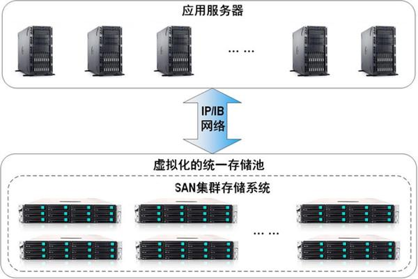 云存储中块存储与对象存储有何不同？